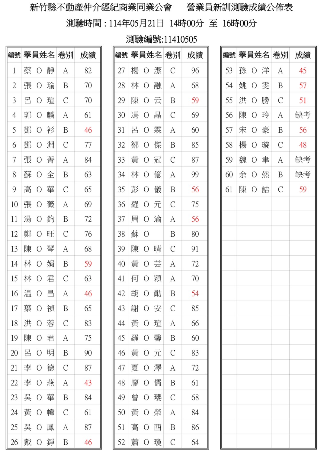 114年5月21日新訓測驗成績公告