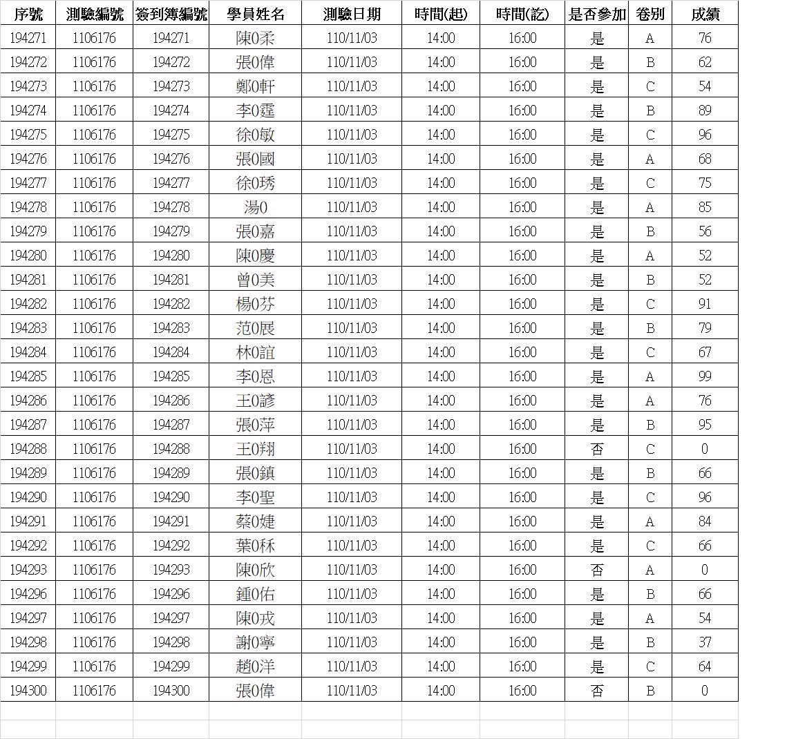 110/11/03測驗成績公告